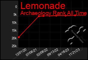 Total Graph of Lemonade