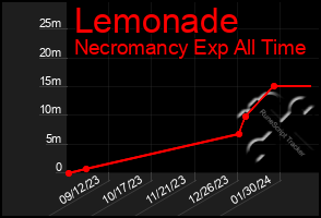 Total Graph of Lemonade