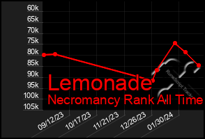 Total Graph of Lemonade