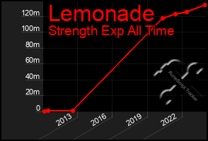 Total Graph of Lemonade