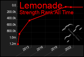 Total Graph of Lemonade