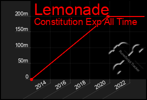 Total Graph of Lemonade