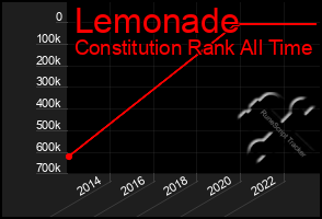 Total Graph of Lemonade