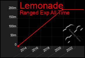 Total Graph of Lemonade