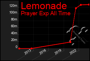 Total Graph of Lemonade