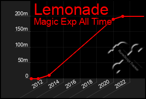 Total Graph of Lemonade