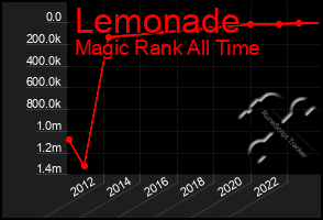 Total Graph of Lemonade