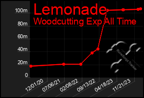 Total Graph of Lemonade