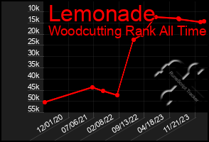 Total Graph of Lemonade