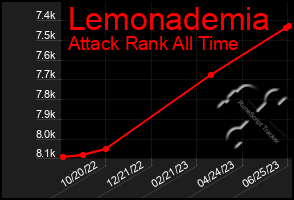 Total Graph of Lemonademia