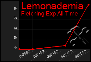 Total Graph of Lemonademia