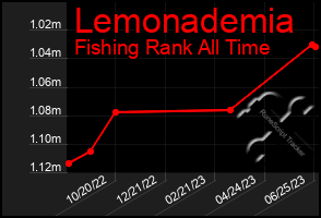 Total Graph of Lemonademia