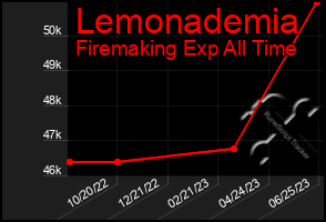 Total Graph of Lemonademia