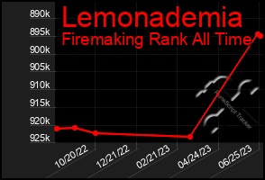 Total Graph of Lemonademia