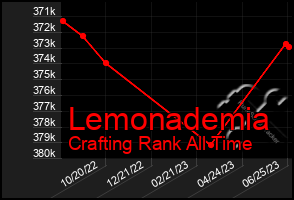 Total Graph of Lemonademia