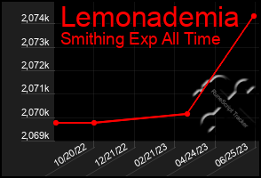 Total Graph of Lemonademia