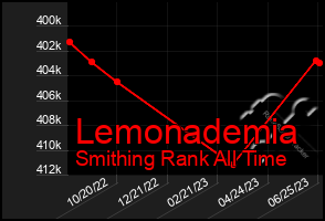 Total Graph of Lemonademia