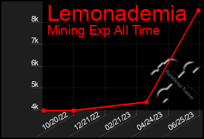 Total Graph of Lemonademia