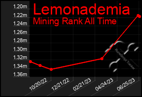 Total Graph of Lemonademia