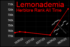 Total Graph of Lemonademia