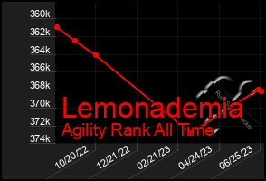 Total Graph of Lemonademia