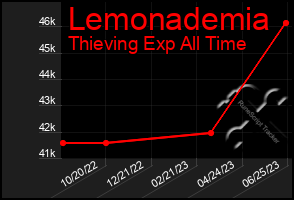 Total Graph of Lemonademia