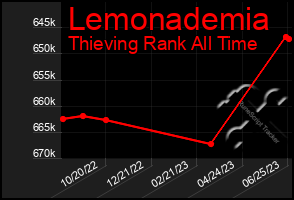 Total Graph of Lemonademia