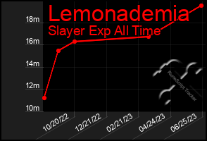 Total Graph of Lemonademia