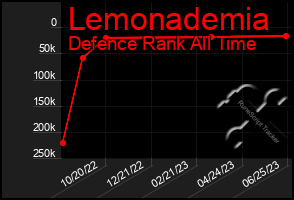 Total Graph of Lemonademia