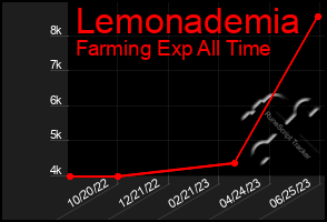 Total Graph of Lemonademia