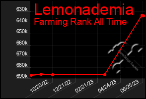 Total Graph of Lemonademia