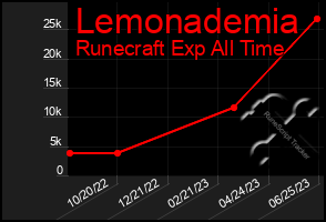 Total Graph of Lemonademia