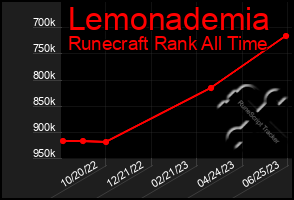 Total Graph of Lemonademia