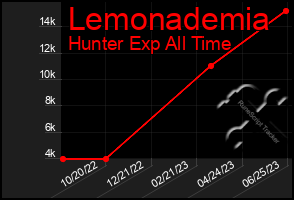 Total Graph of Lemonademia