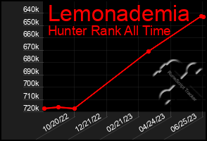 Total Graph of Lemonademia