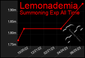 Total Graph of Lemonademia