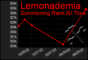 Total Graph of Lemonademia