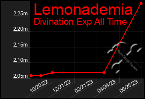 Total Graph of Lemonademia