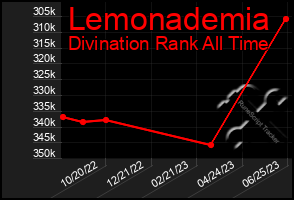 Total Graph of Lemonademia