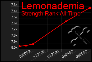 Total Graph of Lemonademia