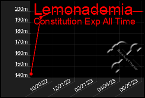 Total Graph of Lemonademia