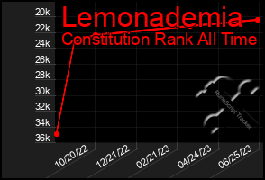 Total Graph of Lemonademia