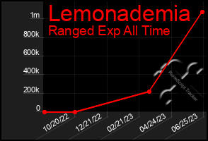 Total Graph of Lemonademia