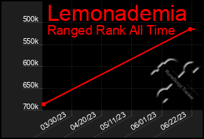 Total Graph of Lemonademia