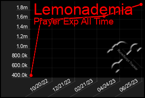 Total Graph of Lemonademia