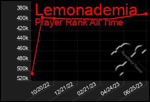 Total Graph of Lemonademia