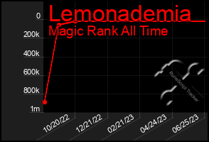 Total Graph of Lemonademia