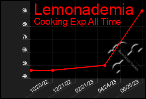 Total Graph of Lemonademia