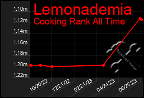 Total Graph of Lemonademia