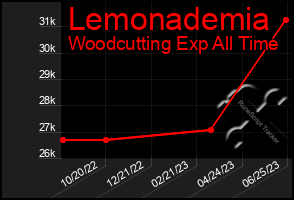 Total Graph of Lemonademia